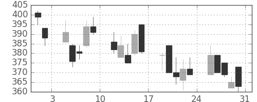 清水建の日足チャート(2002年8月)