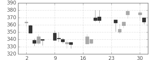 清水建の日足チャート(2002年9月)