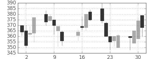 清水建の日足チャート(2002年10月)