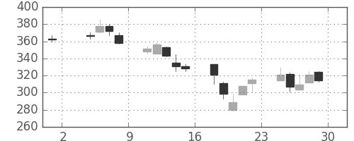 清水建の日足チャート(2002年11月)