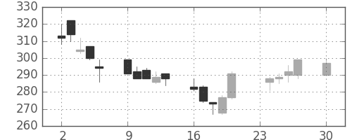 清水建の日足チャート(2002年12月)