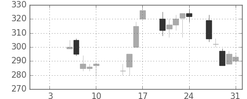 清水建の日足チャート(2003年1月)