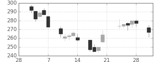 清水建の日足チャート(2003年3月)
