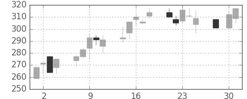 清水建の日足チャート(2003年4月)