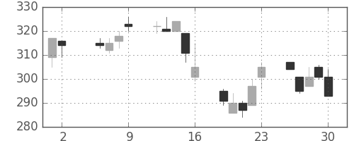 清水建の日足チャート(2003年5月)