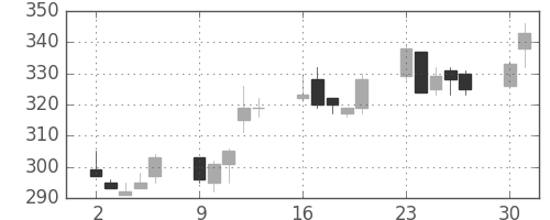 清水建の日足チャート(2003年6月)