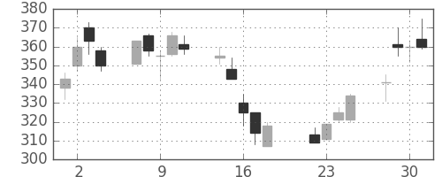清水建の日足チャート(2003年7月)