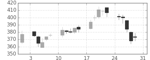 清水建の日足チャート(2003年8月)