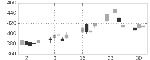 清水建の日足チャート(2003年9月)