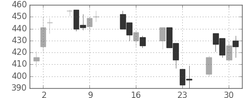 清水建の日足チャート(2003年10月)