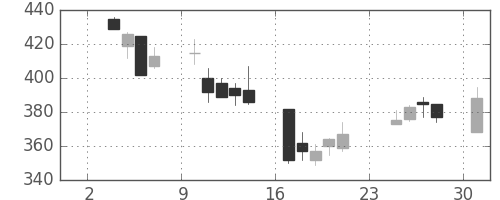 清水建の日足チャート(2003年11月)