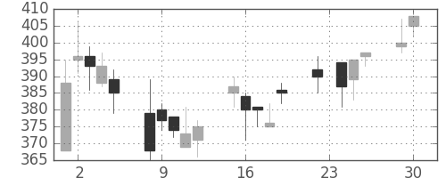 清水建の日足チャート(2003年12月)