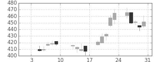 清水建の日足チャート(2004年1月)