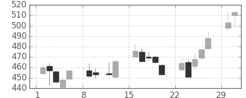 清水建の日足チャート(2004年2月)
