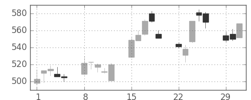 清水建の日足チャート(2004年3月)
