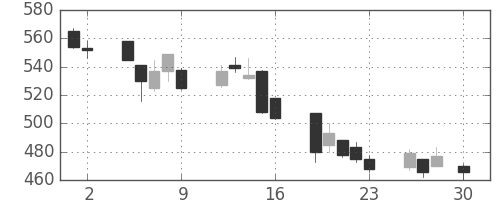 清水建の日足チャート(2004年4月)