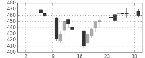 清水建の日足チャート(2004年5月)