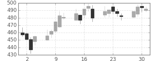 清水建の日足チャート(2004年6月)