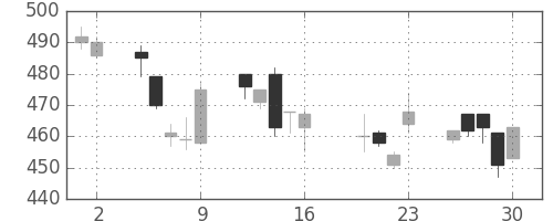 清水建の日足チャート(2004年7月)