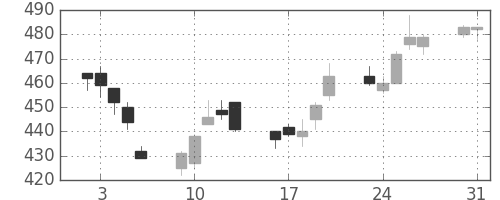 清水建の日足チャート(2004年8月)