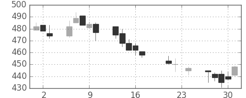 清水建の日足チャート(2004年9月)