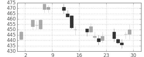 清水建の日足チャート(2004年10月)