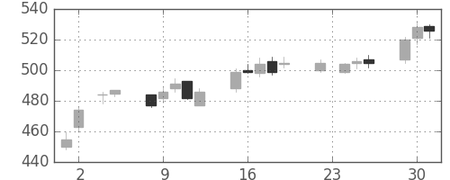 清水建の日足チャート(2004年11月)