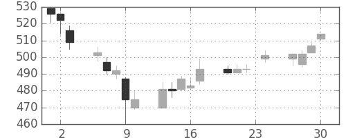 清水建の日足チャート(2004年12月)