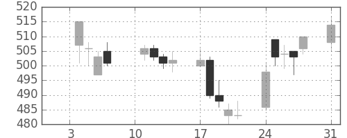 清水建の日足チャート(2005年1月)