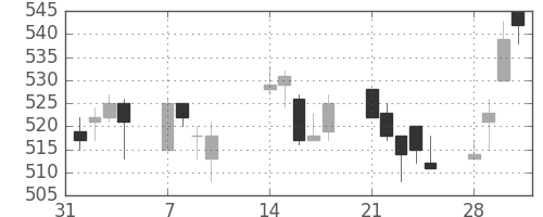 清水建の日足チャート(2005年2月)