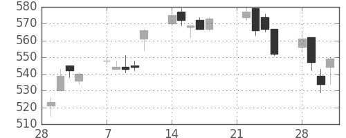 清水建の日足チャート(2005年3月)