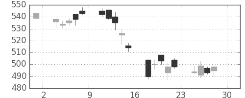 清水建の日足チャート(2005年4月)
