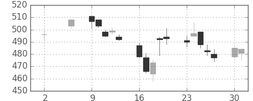 清水建の日足チャート(2005年5月)
