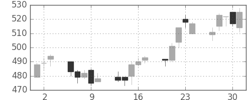 清水建の日足チャート(2005年6月)