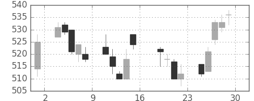 清水建の日足チャート(2005年7月)