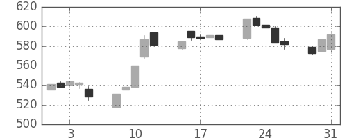 清水建の日足チャート(2005年8月)