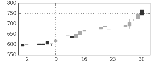 清水建の日足チャート(2005年9月)