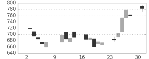 清水建の日足チャート(2005年10月)
