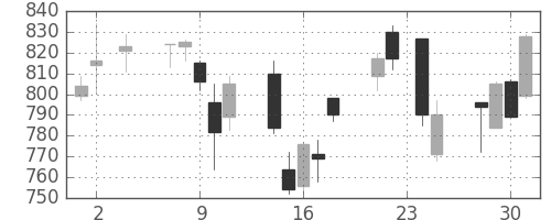 清水建の日足チャート(2005年11月)