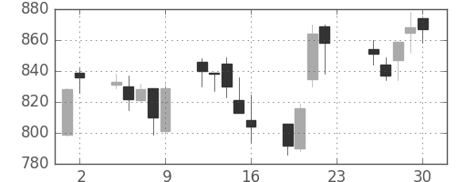 清水建の日足チャート(2005年12月)