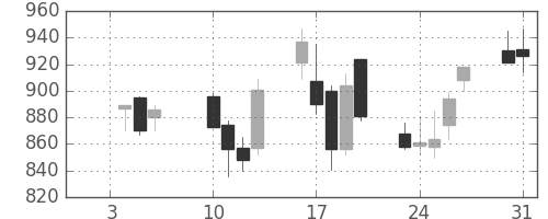 清水建の日足チャート(2006年1月)