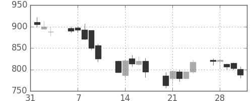 清水建の日足チャート(2006年2月)