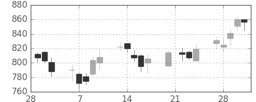 清水建の日足チャート(2006年3月)