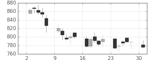 清水建の日足チャート(2006年4月)