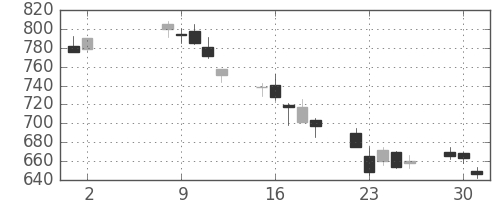 清水建の日足チャート(2006年5月)