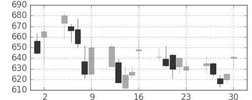 清水建の日足チャート(2006年6月)