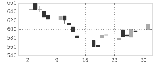 清水建の日足チャート(2006年7月)