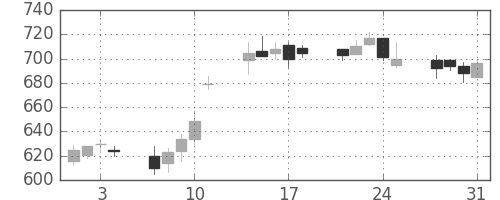 清水建の日足チャート(2006年8月)
