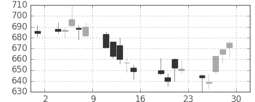 清水建の日足チャート(2006年9月)