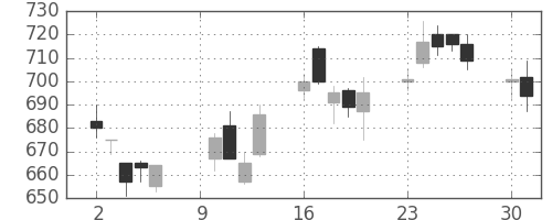 清水建の日足チャート(2006年10月)